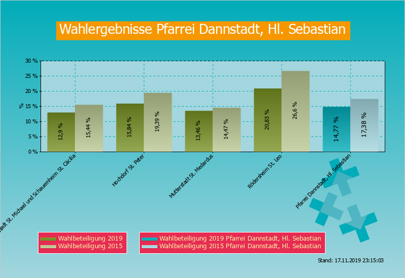Wahlbeteiligung an den Pfarrgremienwahlen 2019